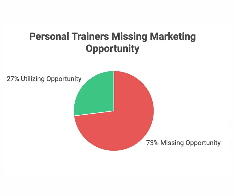 Personal Trainer Marketing opportunity