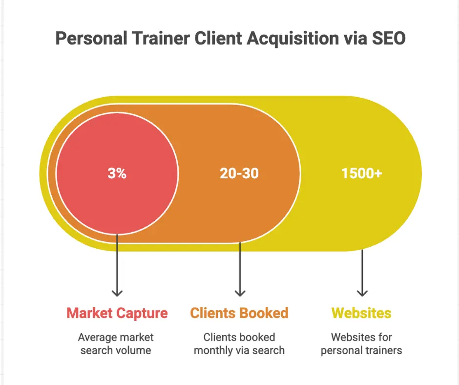 Personal Trainer customer aqutions