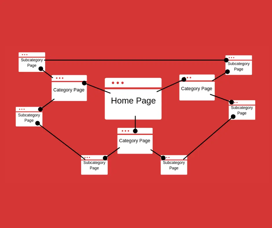 Weak Internal Linking Structure